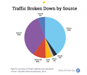 Which are the most important e-commerce traffic sources?