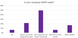 Only 6% of companies replied that they are ready for GDPR