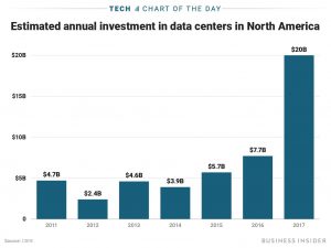Cloud computing has caused a huge spike in the demand for data centers