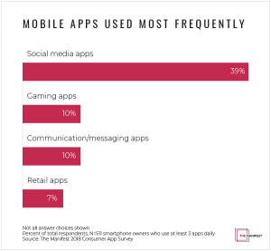 Which apps do people use the most?